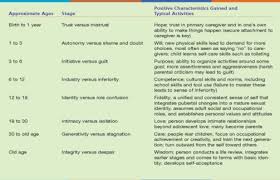 Erikson S Stages Of Psychosocial Development Homework Example