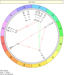 The Meaning Of The Quincunx Or Inconjunct Aspects In Astrology Natal Chart Astrology Natal Charts Astrology