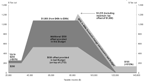 2019 federal income tax brackets. Budget Forum 2019 Targeted Tax Relief Makes The Tax System Fairer But The Economy Poorer Austaxpolicy The Tax And Transfer Policy Blog