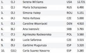 Official tennis singles rankings of men's professional tennis on the atp tour, featuring novak djokovic, rafael nadal, roger federer, dominic thiem and more. Atp Wta Tennis Weltrangliste August 2015