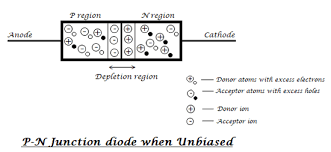 Diodes Pn Junction Types Construction And Working Diode Electronics Components Diodes