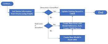 Too often, we find catalog managers working independently with the servicenow system administrator to design the catalog customer Updating Servicenow With Hardware Asset Data Using Logic Apps Greg S Systems Management Blog