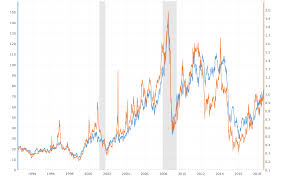 Crude Oil Vs Propane Prices 10 Year Daily Chart Macrotrends