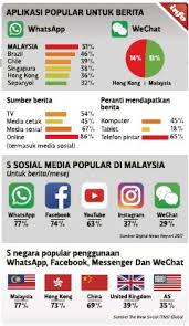 Media sosial memiliki algoritma tersendiri untuk penggunanya. Gila Whatsapp Pressreader