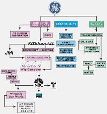 Ge And Its Subsidiaries According To 30 Rock 30 Rock