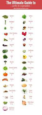 You Have To Read This Ultimate Guide To Carbs In Vegetables You Will See Which To Enjoy And Which To Carbs In Vegetables Keto Recipes Easy Ketogenic Recipes