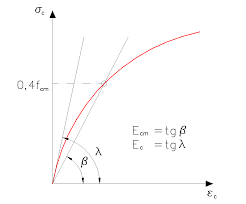 ¿en base a los resultados obtenidos ¿cuál de los cuerpos es mas facil de deformar, el modulo de young grande o elmodulo de young. Los Modulos De Elasticidad Del Hormigon Estructurando