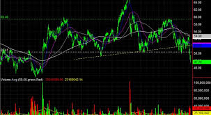 3 Big Stock Charts For Wednesday Nrg Energy Zoetis And