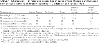 Preventing and Controlling Tuberculosis Along the U.S.-Mexico Border