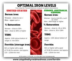 Pin By Jill Johnson On Diy Health Thyroid Levels Thyroid