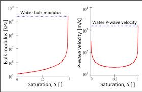 Click here to get an answer to your question ✍️ the bulk modulus of water is 2.1 × 10^9 n/m^2. Left Water Air Fluid Bulk Modulus Right Pwave Velocity Versus Download Scientific Diagram