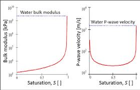 Find the speed of sound in water and compare your answer with the value given in table 17.1. Left Water Air Fluid Bulk Modulus Right Pwave Velocity Versus Download Scientific Diagram