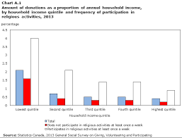 Charitable Giving By Individuals