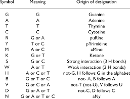 This is to give consistency to the names. Iupac Nomenclature For Nucleic Acids Download Table