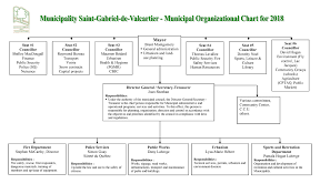 organizational chart municipality of saint gabriel de