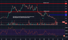 Asna Stock Price And Chart Nasdaq Asna Tradingview