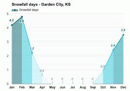 Check spelling or type a new query. Garden City Ks Detailed Climate Information And Monthly Weather Forecast Weather Atlas