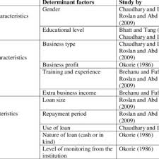 We did not find results for: Pdf Microfinance Performance In Malaysia