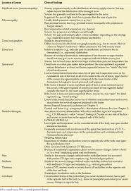 Image result for Neurologic Lesion Localization