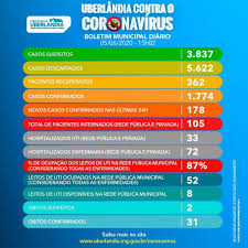 Prefeitura de uberlândia, uberlândia, brazil. Em 24 Horas Uberlandia Confirma Mais De 170 Casos E A 31Âª Morte Causada Pela Covid 19 Na Cidade A Voz Do Triangulo