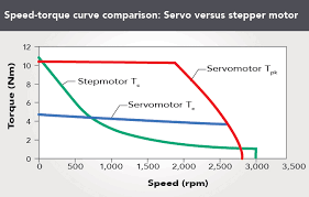 Stepper Motor Or Servomotor Which Should It Be