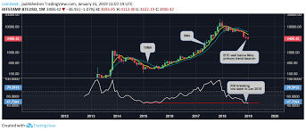 Are you sure you want to delete this chart? February Is Often Good For Bitcoin Prices Will History Repeat In 2019