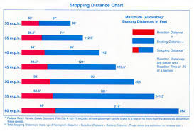 Stopping Distance Chart Los Angeles Police Department