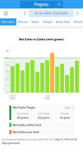 The Ultimate Low Carb Diet App Keto Diet App Keto Fat In