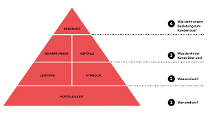 In contrast, brand strategy defines rules and guidelines on how, what, where, when and to whom you communicate your brand messages. Was Ist Eigentlich Brand Strategy Page Online