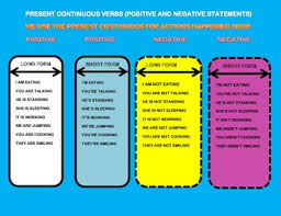 Present Continuous Verbs Positive And Negative Chart