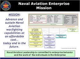 Naval Aviation Enterprise Overview Ppt Download