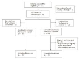 efficacy of combination therapy with natriuretic and