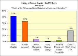 Apple Ipad Vs Kindle Vs Nook Popularity Comparison
