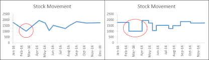 How To Quickly Create A Step Chart In Excel Without Dates