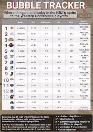 Scoreboard.com provides nba standings, fixtures, live scores, results and match details with additional information (e.g. Where Do Pelicans Sit In Race For Nba Playoffs See Updated Standings Games Left More Pelicans Nola Com