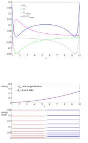 system energy as a function of a quantum number n upper