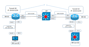 Ipsec Over Gre Tunnel On Ios How To Configure Two Cisco Routers To Create Site To Site Vpn Tunnel Uninets Blog