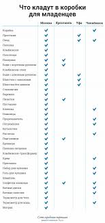 Sep 28, 2016 · «собянинская коробка» для новорожденных. Korobka Razdora Chto Daryat Vlasti Novorozhdennym V Moskve I V Drugih Regionah Ngs24 Novosti Krasnoyarska