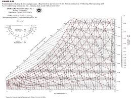 Design Analysis Of Psychrometric Processes Various Ways Of