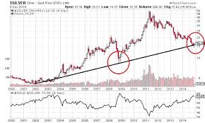 All prices are quoted in indian rupees (inr). Silver Prices To Outperform Gold In 2015 Silver Price In 2015 To Rise