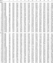 Percentile Values Of Body Mass Index Bmi Download Table