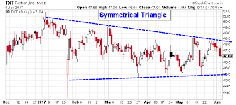 the next move in textron stock nyse txt is going to be huge