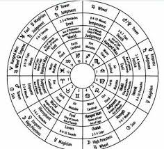 Heavenly Hermit Astrology Astrology And Tarot As Archetypes