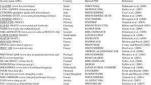 Capitals, area, population, major cities, etc. List Of Current Operating Forecast Systems In Europe Systems Are Download Table