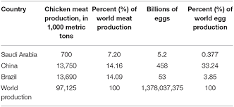 The indonesia poultry industry got together for the operational excellence days in jakarta. Frontiers Challenges To The Poultry Industry Current Perspectives And Strategic Future After The Covid 19 Outbreak Veterinary Science