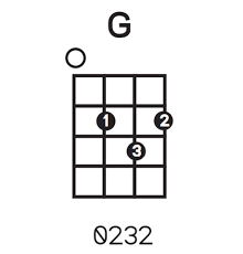G# dominant 7th chord for ukulele. Happy Helpful Guide To The Ukulele Step 7 Three Chord Songs Uku Ukuleles