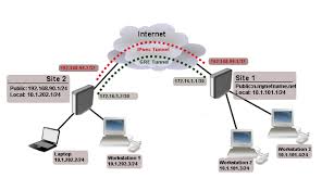 Ipsec (ip security) is a suite of protocols which was designed by internet engineering task force (ietf) to protect data by signing and encrypting data before it is transmitted over public networks. Manual Ip Ipsec Mikrotik Wiki