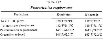 pasteurization definition need standards and process milk