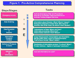 The Following Diagram Figure 1 Describes The Steps Or Processes Involved In Accessing Radarsat For Emergency Response Activities And Mus Cartographie Planning
