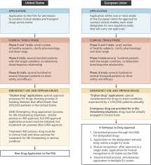 The food and drug administration (fda) oversees the development and approval of new drugs through their new drug application (nda) process. Drugs And Devices Comparison Of European And U S Approval Processes Sciencedirect